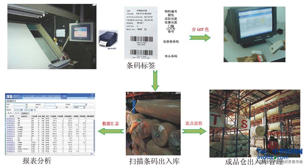 设备 类型 纺织工业控制 新旧 全新 用途 布匹检验 开源布匹检验系统